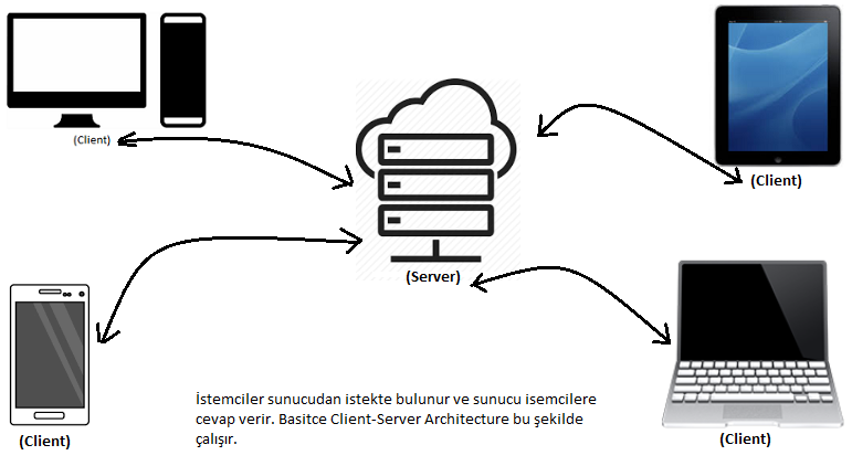 sunucu-istemci