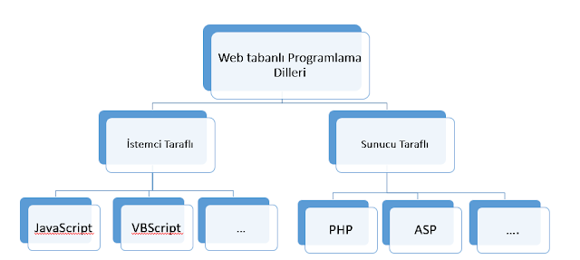 web-tabanli-programlama-dilleri